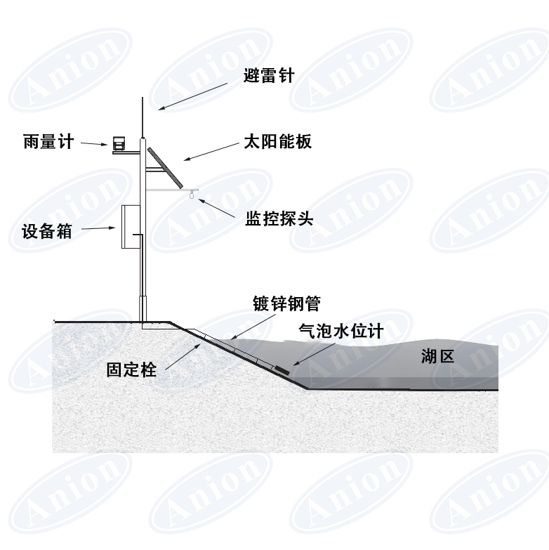 水库/湖泊水雨情监测预警站（系统）建设与应用