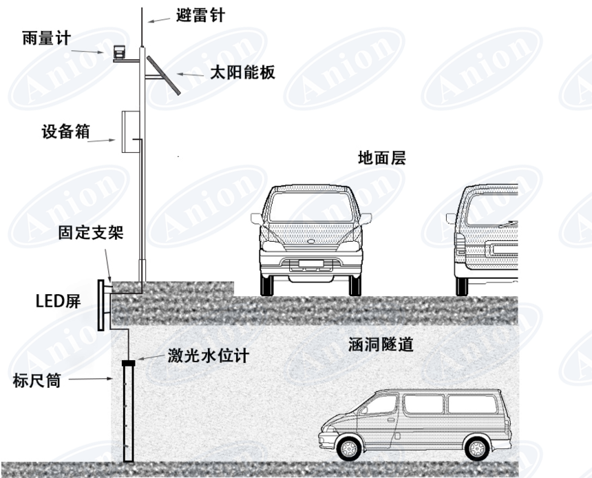 城市涵洞隧道路面积水监测站（系统）建设与应用