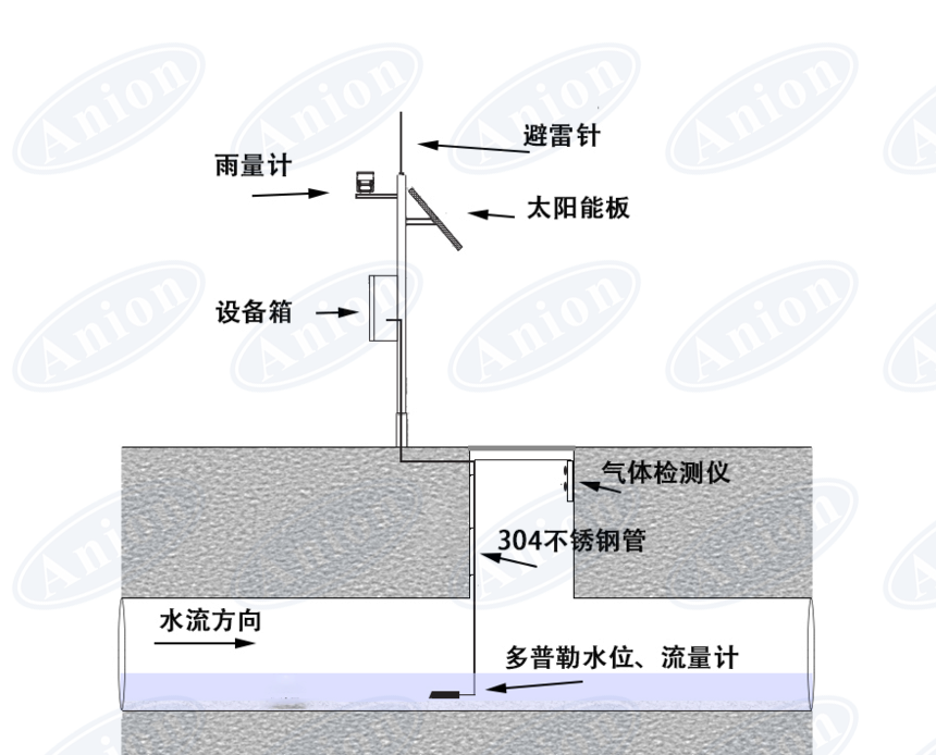 城市雨污管网液位流量气体监测系统建设与应用